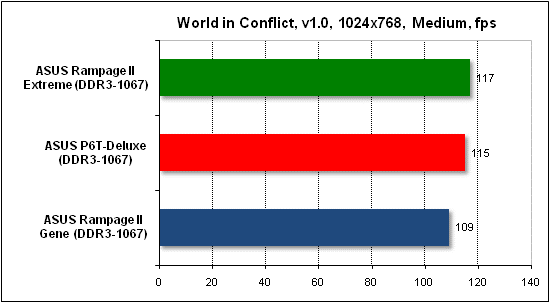  Тест производительности World in Conflict 