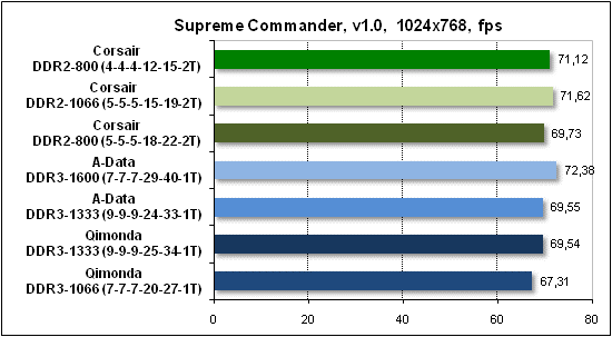  Тест производительности Supreme Commander 