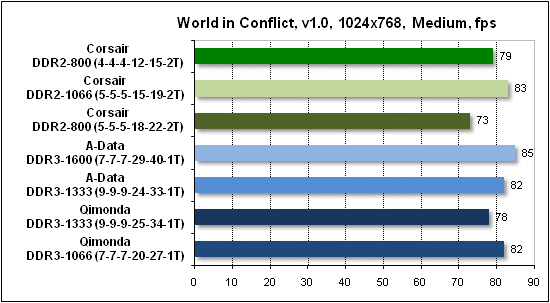  Тест производительности World in Conflict 