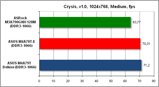  Тест производительности Crysis 