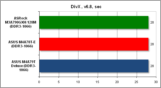  Тест производительности DivX 