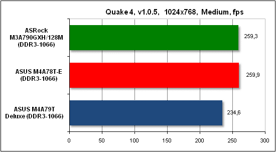  Тест производительности Quake 4 