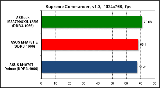  Тест производительности Supreme Commander 