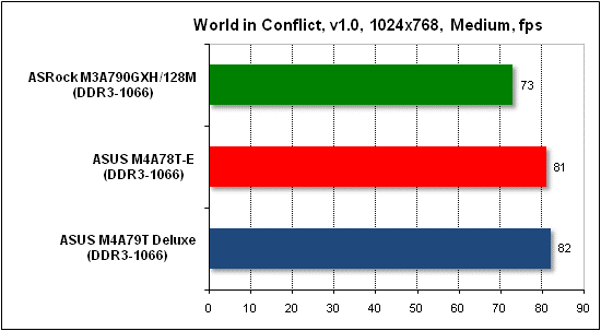  Тест производительности World in Conflict 