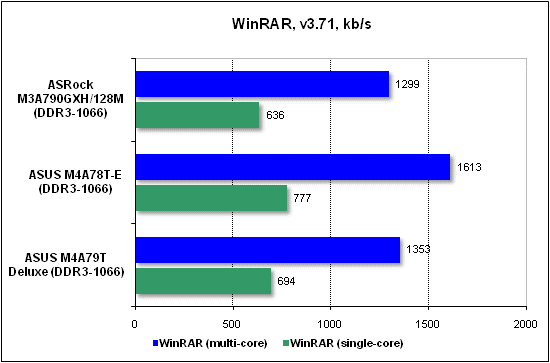  Тест производительности WinRAR 