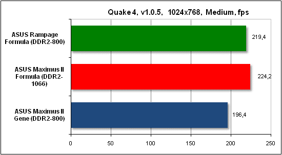  Тест производительности Quake 4 