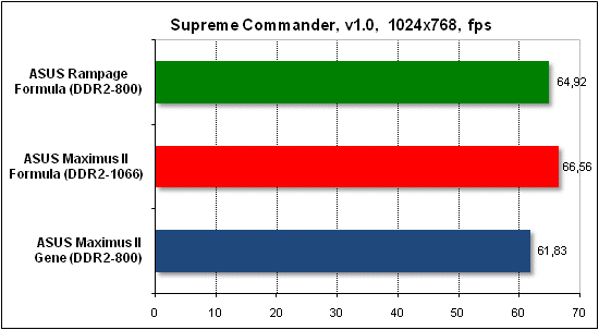  Тест производительности Supreme Commander 