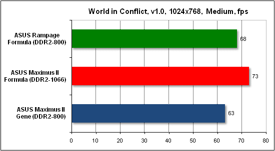  Тест производительности World in Conflict 