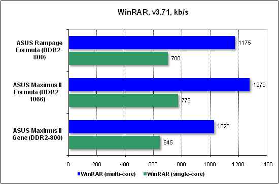  Тест производительности WinRAR 