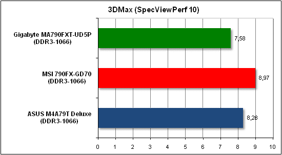  Тест производительности 3D Max 