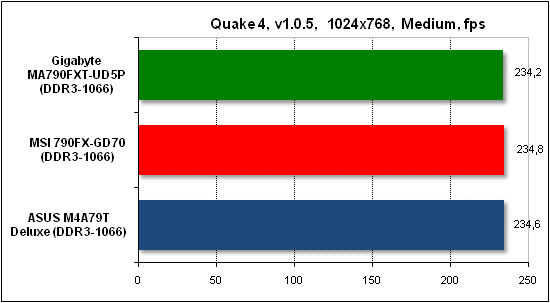  Тест производительности Quake 4 