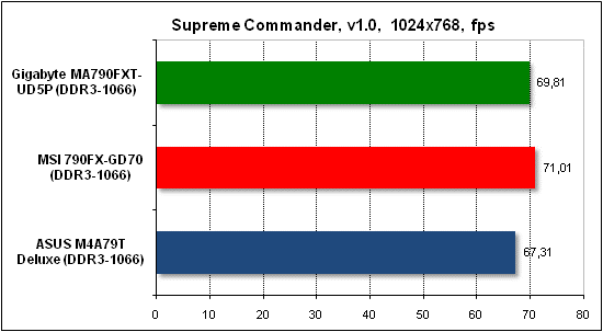  Тест производительности Supreme Commander 