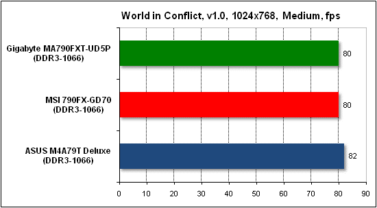  Тест производительности World in Conflict 