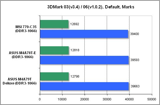  Тест производительности 3DMark 