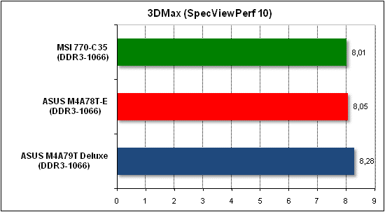  Тест производительности 3D Max 