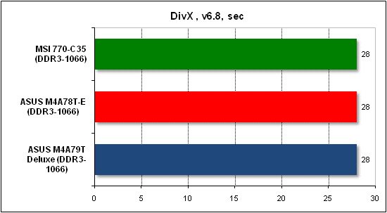  Тест производительности DivX 