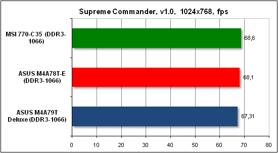  Тест производительности Supreme Commander 