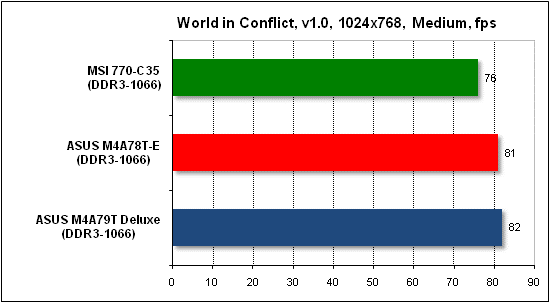  Тест производительности World in Conflict 