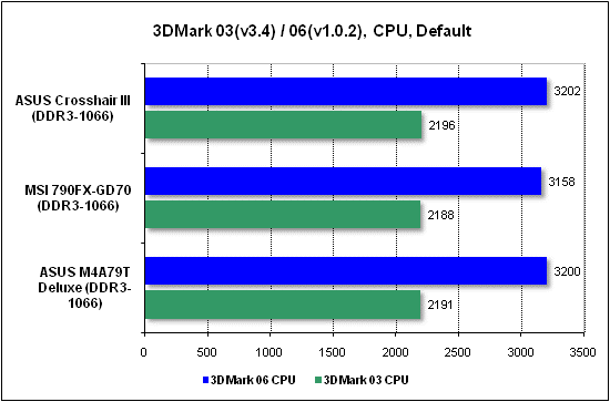  Тест производительности процессора 3DMark 