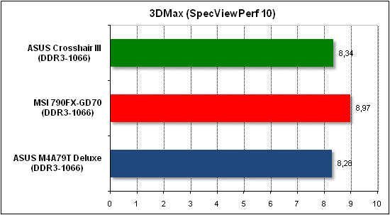  Тест производительности 3D Max 