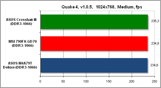  Тест производительности Quake 4 