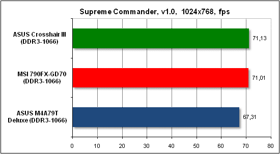  Тест производительности Supreme Commander 