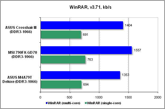  Тест производительности WinRAR 