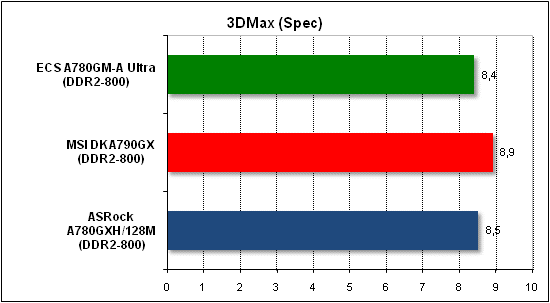  Тест производительности 3D Max 