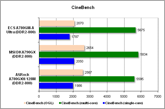  Тест производительности CineBench 