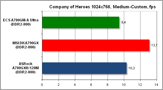  Тест производительности Company of Heroes 