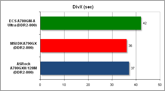  Тест производительности DivX 