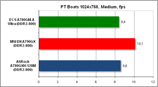  Тест производительности PTB 