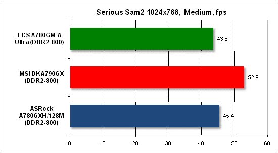  Тест производительности Serious Sam 2 