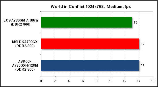  Тест производительности World in Conflict 