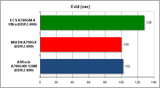  Тест производительности Xvid 