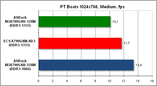  Тест производительности PTB 