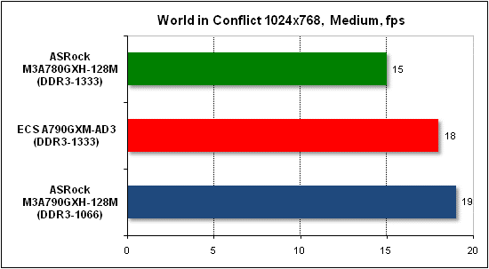  Тест производительности World in Conflict 