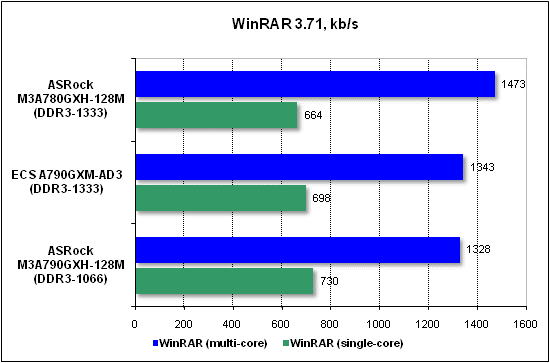  Тест производительности WinRAR 