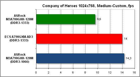  Тест производительности Company of Heroes 