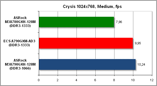  Тест производительности Crysis 