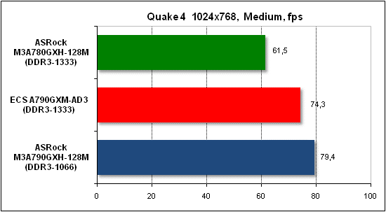  Тест производительности Quake 4 