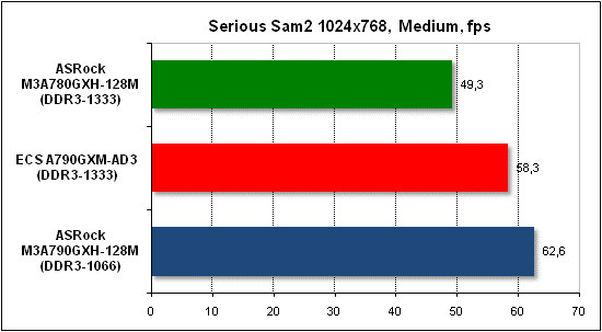  Тест производительности Serious Sam 2 