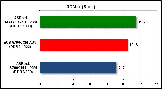  Тест производительности 3D Max 