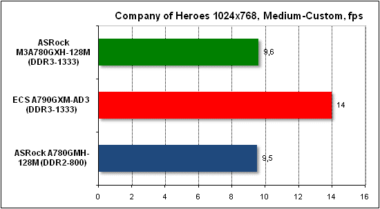  Тест производительности Company of Heroes 