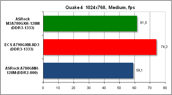  Тест производительности Quake 4 