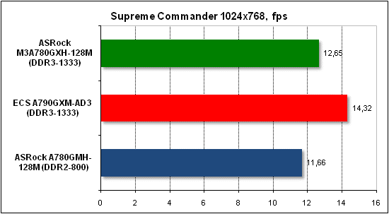  Тест производительности Supreme Commander 