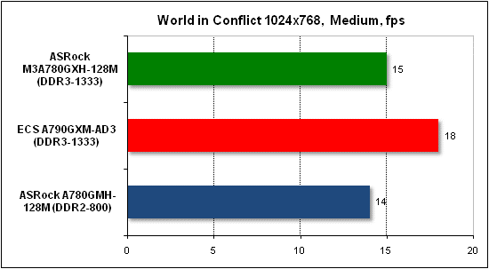  Тест производительности World in Conflict 