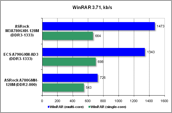  Тест производительности WinRAR 