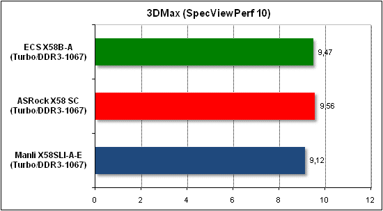  Тест производительности 3D Max 