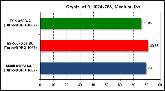  Тест производительности Crysis 